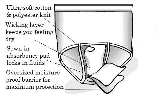 Women's Reusable Incontinence Panty (3-Pack Colors)